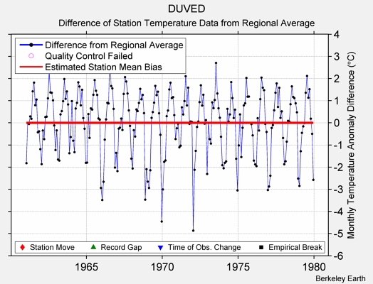 DUVED difference from regional expectation