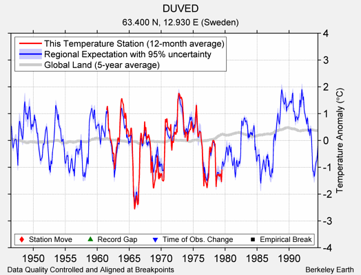 DUVED comparison to regional expectation