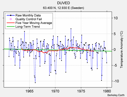 DUVED Raw Mean Temperature