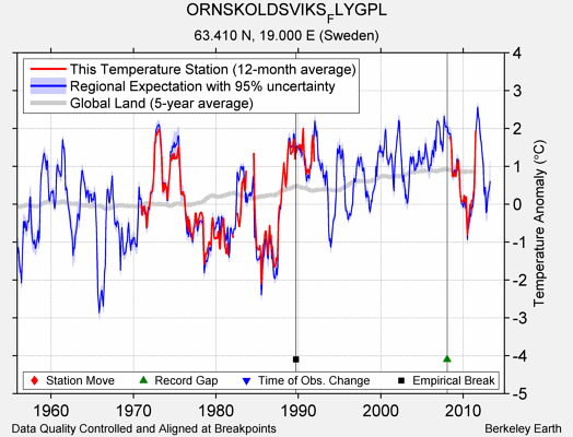 ORNSKOLDSVIKS_FLYGPL comparison to regional expectation