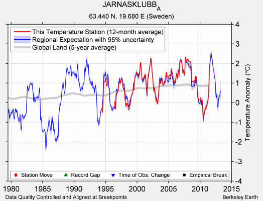 JARNASKLUBB_A comparison to regional expectation