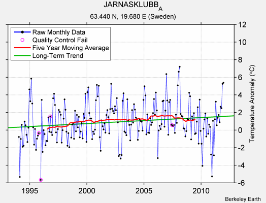 JARNASKLUBB_A Raw Mean Temperature