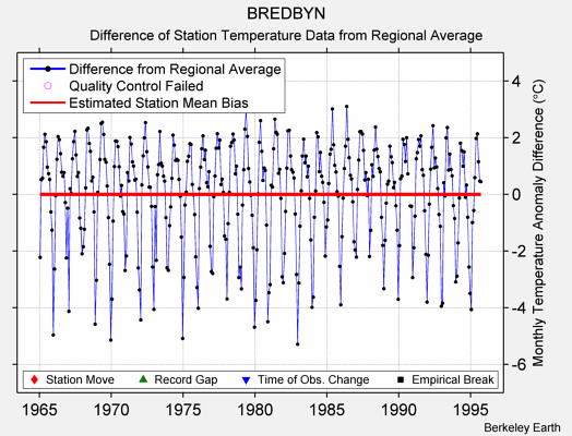 BREDBYN difference from regional expectation