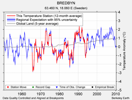 BREDBYN comparison to regional expectation