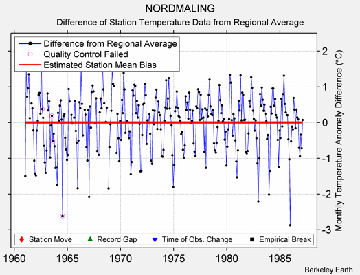 NORDMALING difference from regional expectation