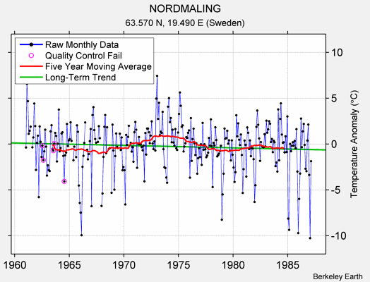 NORDMALING Raw Mean Temperature