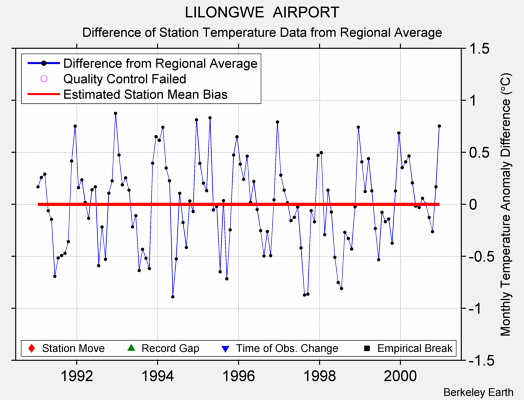 LILONGWE  AIRPORT difference from regional expectation