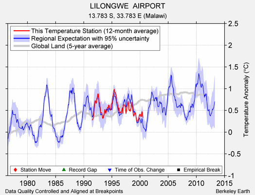 LILONGWE  AIRPORT comparison to regional expectation