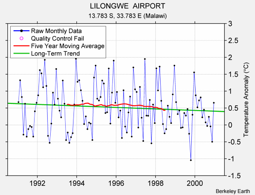 LILONGWE  AIRPORT Raw Mean Temperature