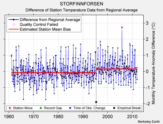 STORFINNFORSEN difference from regional expectation