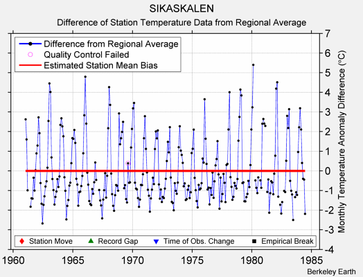 SIKASKALEN difference from regional expectation