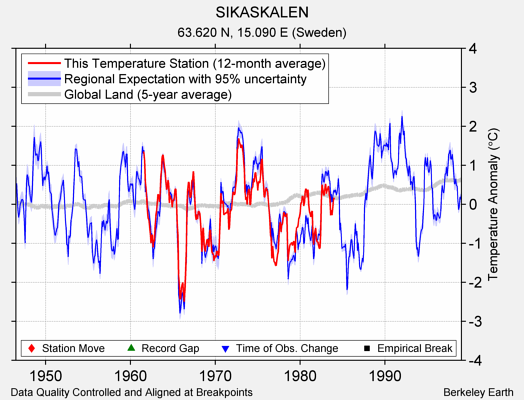 SIKASKALEN comparison to regional expectation