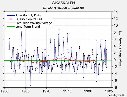 SIKASKALEN Raw Mean Temperature