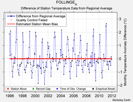 FOLLINGE_A difference from regional expectation