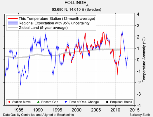 FOLLINGE_A comparison to regional expectation