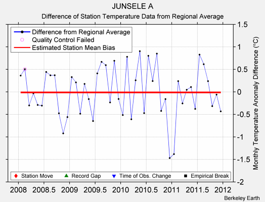 JUNSELE A difference from regional expectation