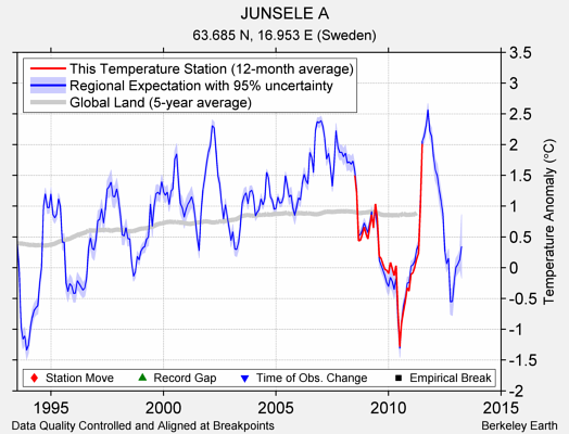 JUNSELE A comparison to regional expectation