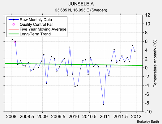 JUNSELE A Raw Mean Temperature