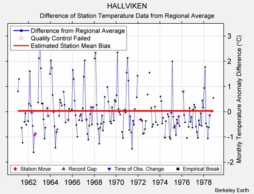 HALLVIKEN difference from regional expectation