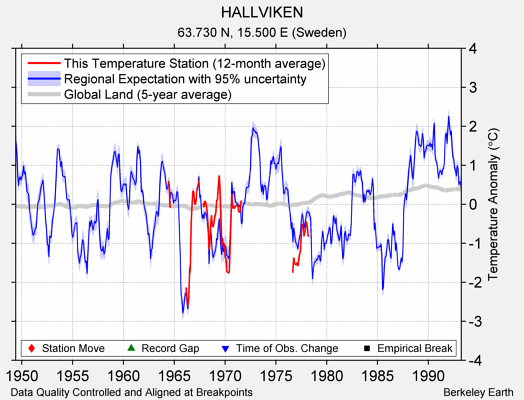 HALLVIKEN comparison to regional expectation