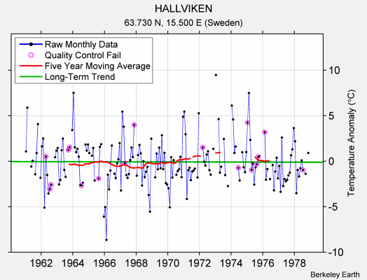 HALLVIKEN Raw Mean Temperature