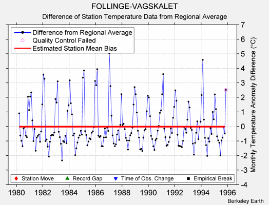 FOLLINGE-VAGSKALET difference from regional expectation