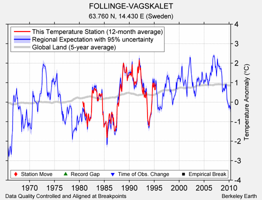 FOLLINGE-VAGSKALET comparison to regional expectation