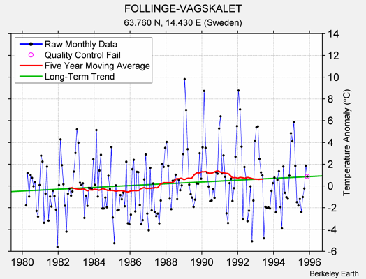 FOLLINGE-VAGSKALET Raw Mean Temperature