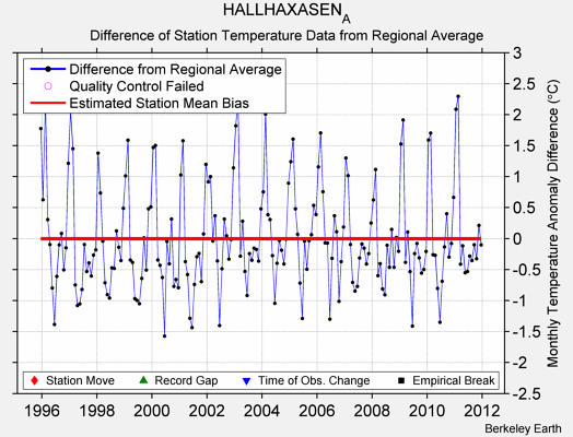 HALLHAXASEN_A difference from regional expectation