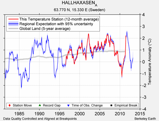HALLHAXASEN_A comparison to regional expectation