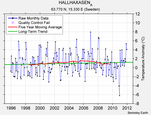 HALLHAXASEN_A Raw Mean Temperature