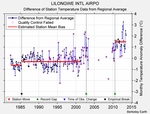 LILONGWE INTL AIRPO difference from regional expectation