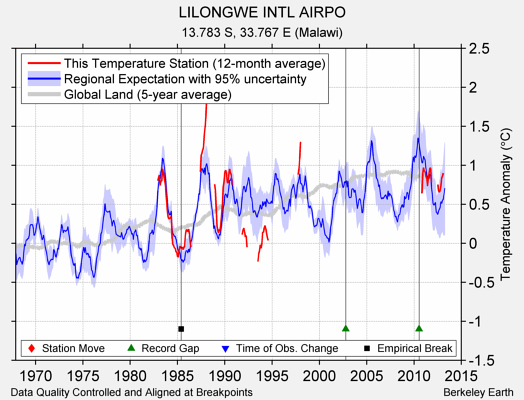 LILONGWE INTL AIRPO comparison to regional expectation