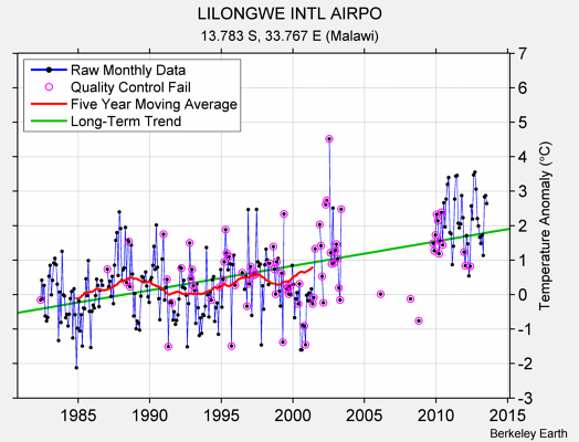 LILONGWE INTL AIRPO Raw Mean Temperature