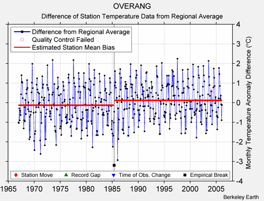 OVERANG difference from regional expectation