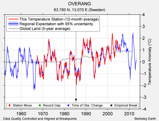 OVERANG comparison to regional expectation