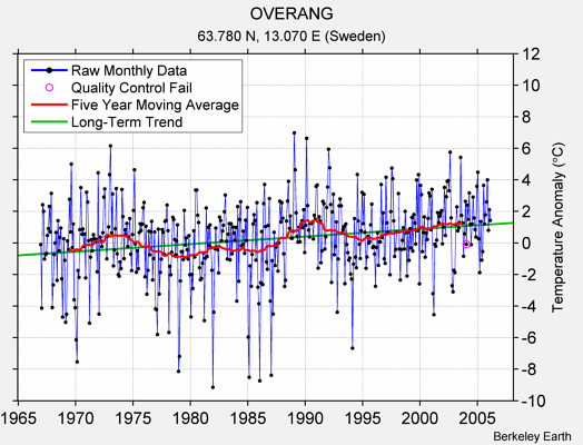 OVERANG Raw Mean Temperature