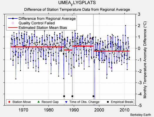 UMEA_FLYGPLATS difference from regional expectation