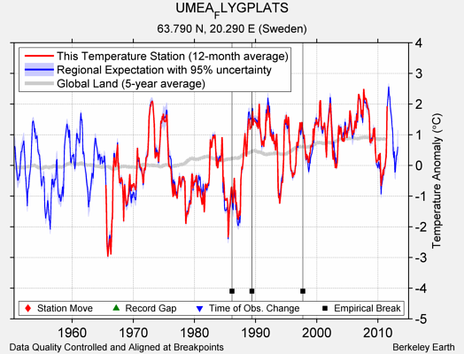 UMEA_FLYGPLATS comparison to regional expectation