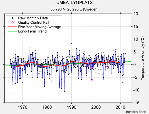 UMEA_FLYGPLATS Raw Mean Temperature