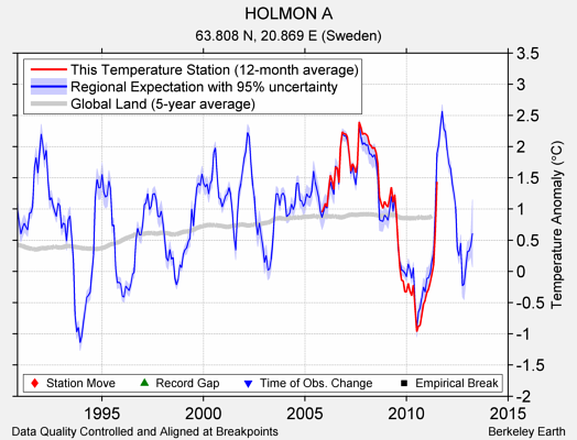 HOLMON A comparison to regional expectation