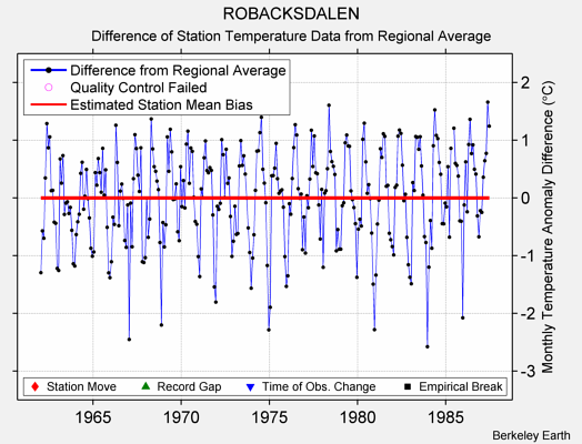 ROBACKSDALEN difference from regional expectation