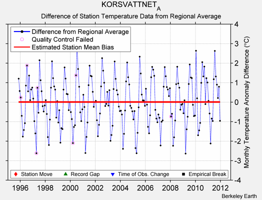 KORSVATTNET_A difference from regional expectation