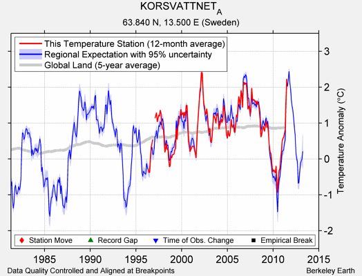 KORSVATTNET_A comparison to regional expectation