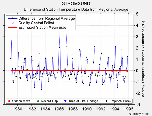 STROMSUND difference from regional expectation