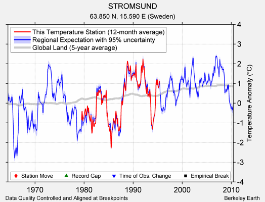 STROMSUND comparison to regional expectation