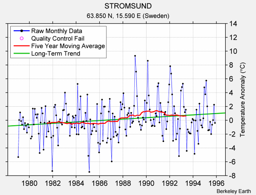 STROMSUND Raw Mean Temperature