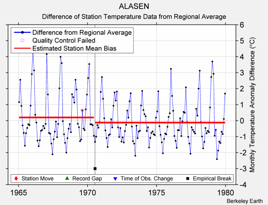 ALASEN difference from regional expectation