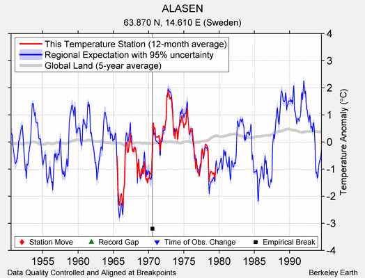 ALASEN comparison to regional expectation