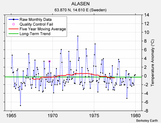 ALASEN Raw Mean Temperature